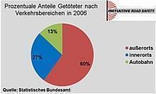 Die wenigsten tödlichen Unfälle ereignen sich auf Autobahnen. Grafik: Auto-Reporter/Initiative Road Safety